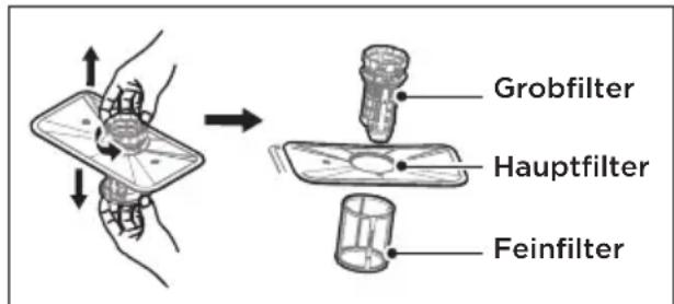 Grobfilter Hauptfilter Feinfilter