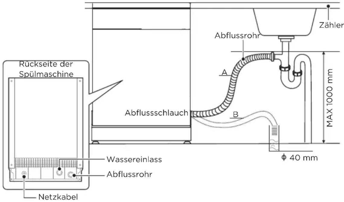 Rückseite der Spülmaschine Netzkabel Wassereinlass Abflussrohr Abflussschlauch A B Abflussrohr Zähler MAX 1000 mm φ 40 mm