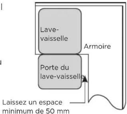 Lave- vaisselle Armoire Porte du lave-vaisselle Laissez un espace minimum de 50 mm
