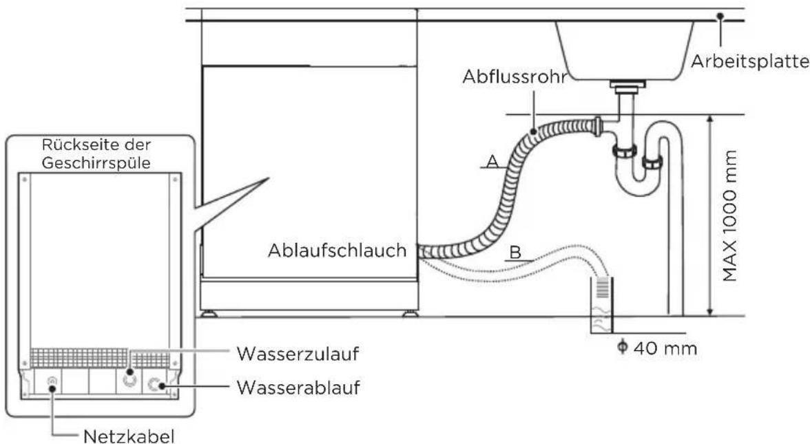 MIDEA SV 5.14K10C - Anschluss der Ablaufschläuche - 2