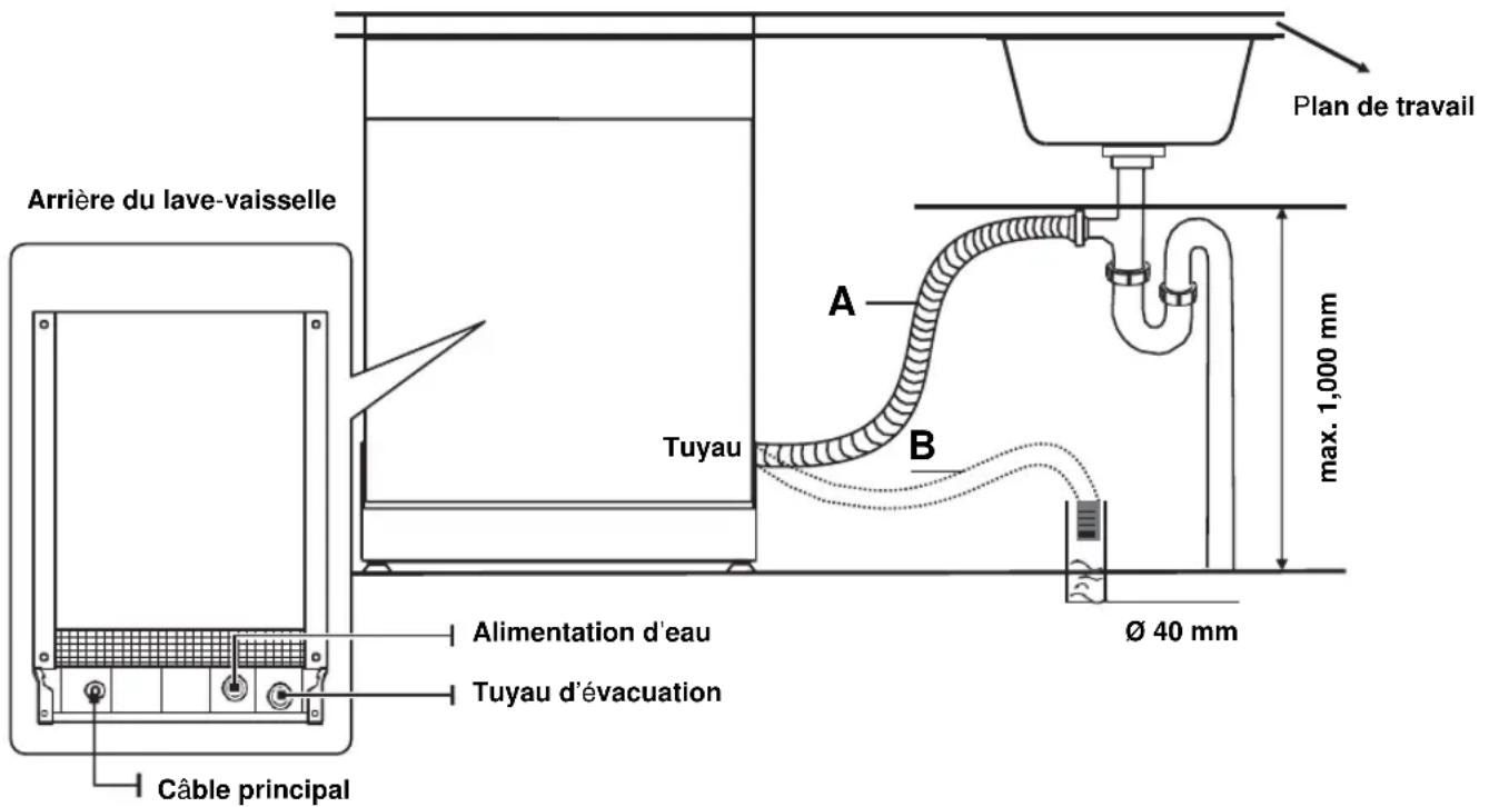 Plan de travail Arrière du lave-vaisselle A Tuyau B max. 1,000 mm Alimentation d'eau Tuyau d'évacuation Ø 40 mm Câble principal