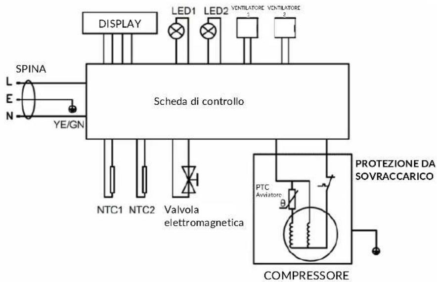 DISPLAY LED1 LED2 VENTILATORE VENTILATORE SPINA L E N YE/GN Scheda di controllo NTC1 NTC2 Valvola elettromagnetica PROTEZIONE DA SOVRACCARICO PTC Axviatorc COMPRESSORE