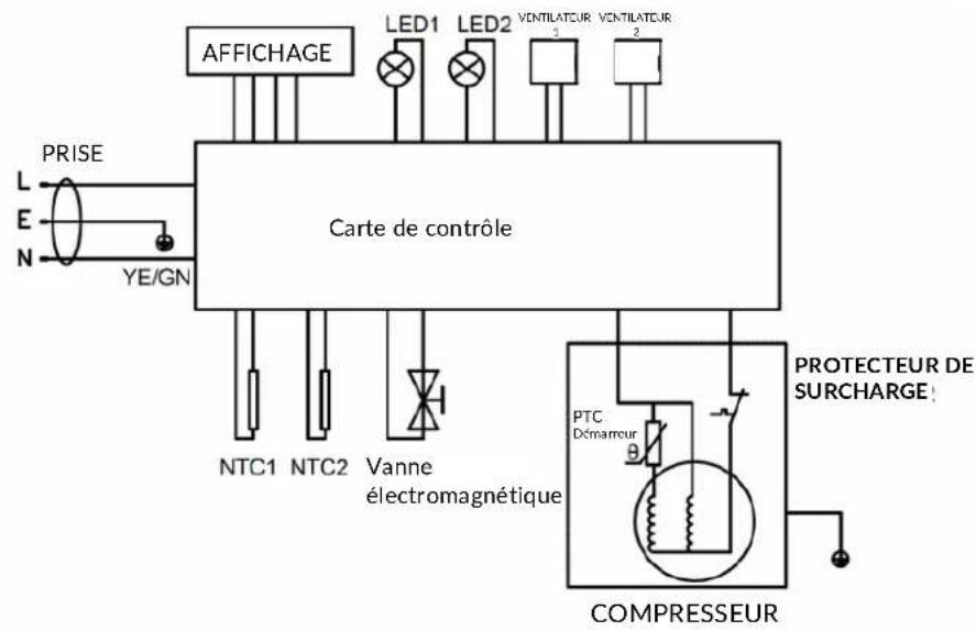 AFFICHAGE LED1 LED2 VENTILATEUR VENTILATEUR PRESE L E N YE/GN Carte de contrôle NTC1 NTC2 Vanne électromagnétique PROTECTEUR DE SURCHARGE! PTC Démarreur COMPRESSEUR