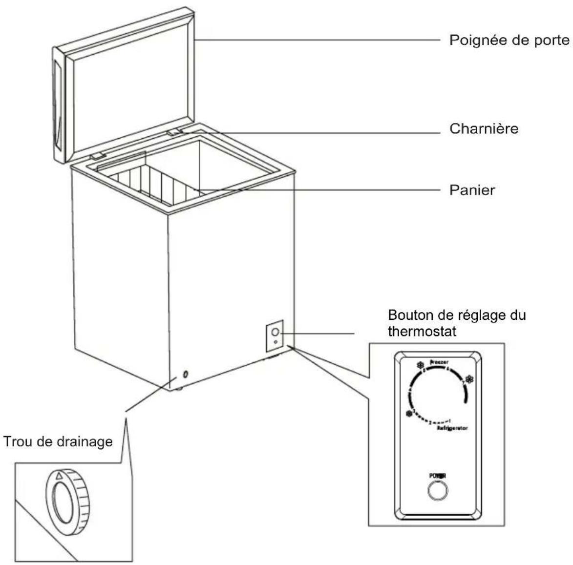 Poignée de porte Charnière Panier Bouton de réglage du thermostat Trou de drainage Refrigeration POWER