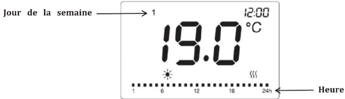 Jour de la semaine → 1 12:00 19.0 °C 1 6 12 18 24h Heure