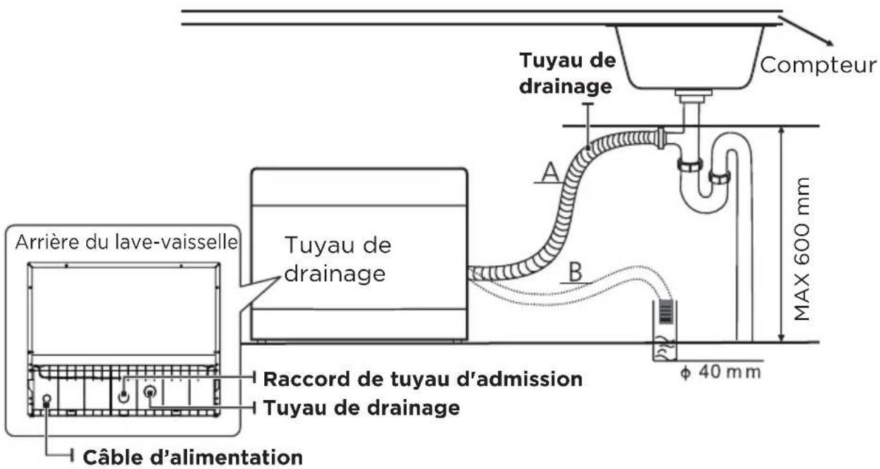 Tuyau de drainage Compteur A B ARrière du lave-vaisselle Tuyau de drainage Raccord de tuyau d'admission Tuyau de drainage Câble d'alimentation φ 40 mm MAX 600 mm