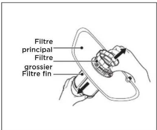 Filtre principal Filtre grossier Filtre fin