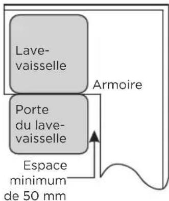 Lave- vaisselle Porte du lave- vaisselle Espace minimum de 50 mm Armoire