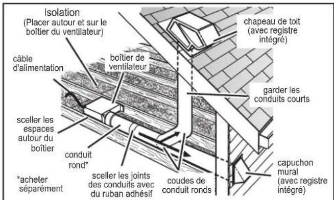 Canarm CEP150 - PLANIFIER L'INSTALLATION - 2