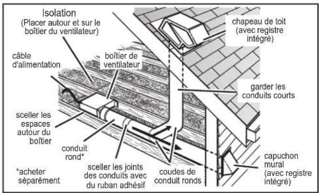Canarm CEP110 - PLANIFIER L'INSTALLATION - 2