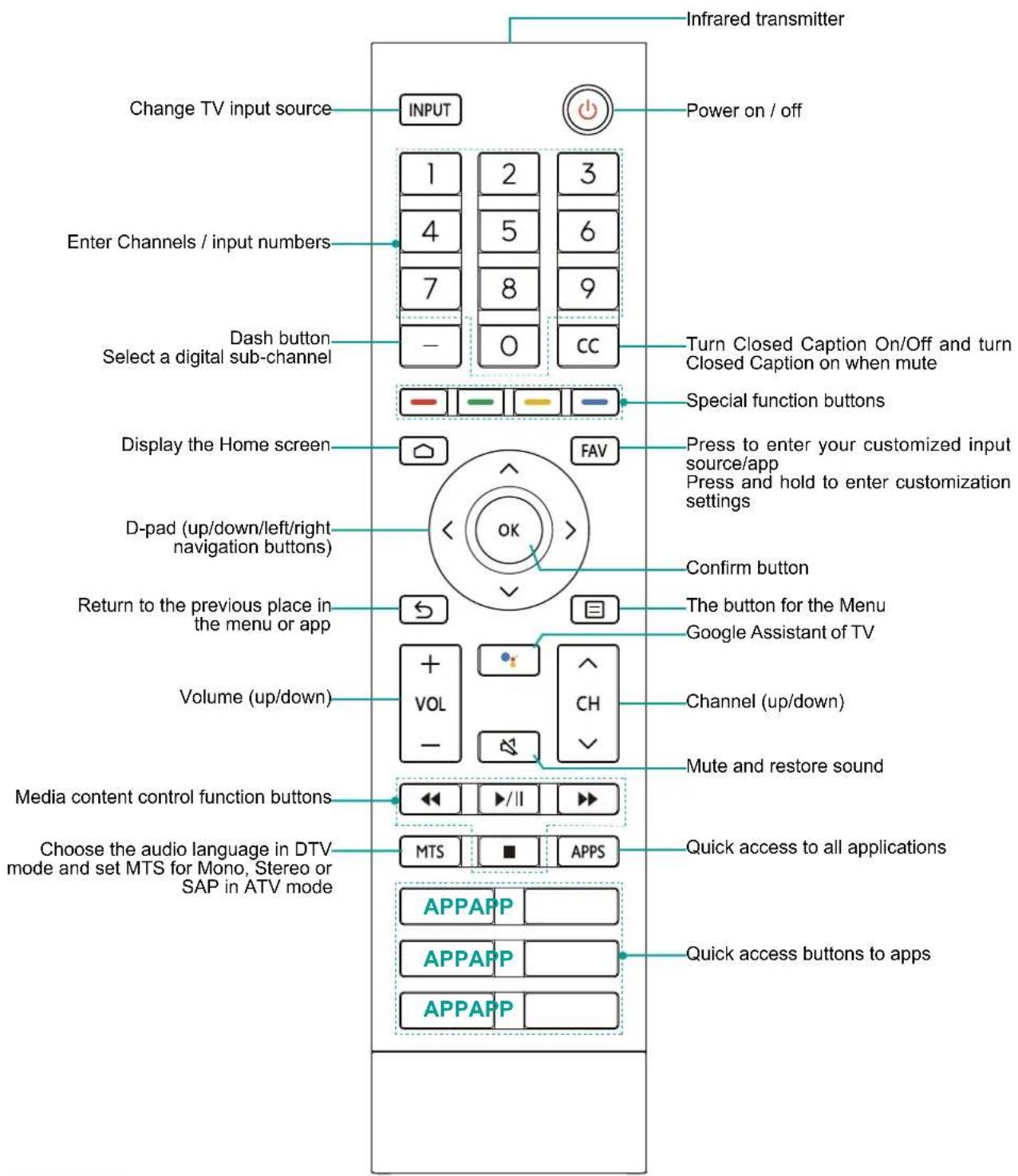 HISENSE 100E7Q PRO - Using Your TV Remote Control - 1