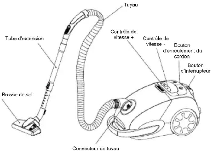 Tube d'extension Brosse de sol Tuyau Contrôle de vitesse + Contrôle de vitesse - Bouton d'enroulement du cordon Bouton d'interrupteur Connecteur de tuyau