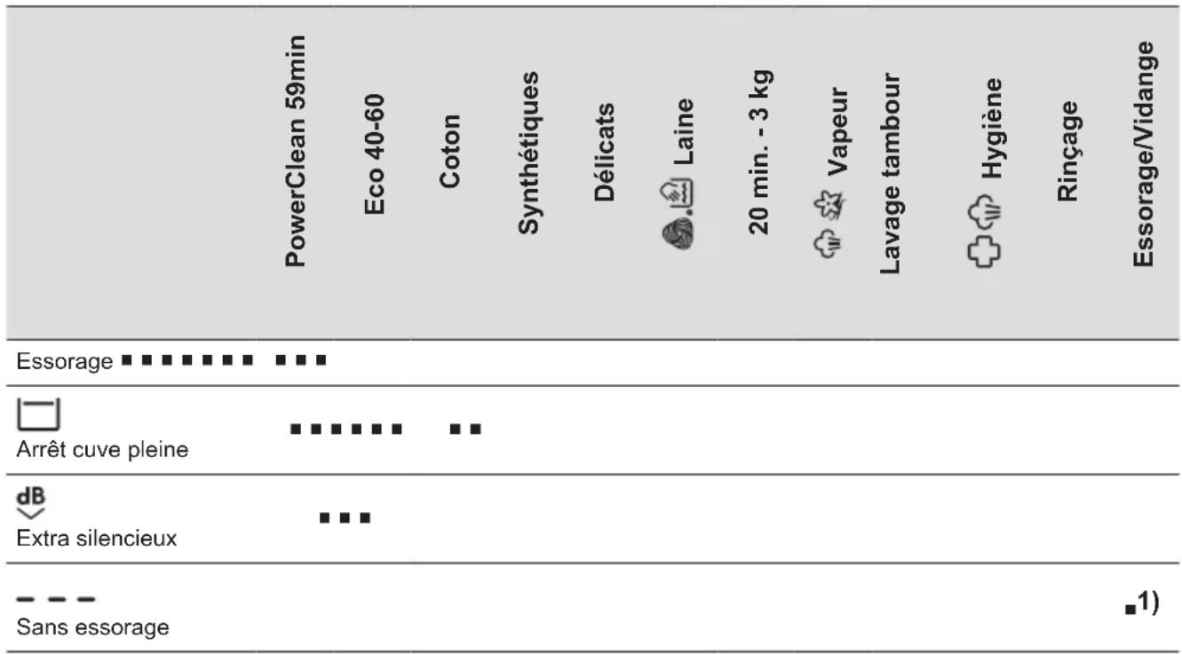 ELECTROLUX WAGL4E5R0 - Compatibilité des options avec les programmes - 1