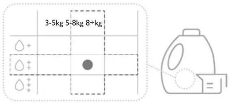 ELECTROLUX SensiCare 600 EFI6394ADG - Identify the customized detergent dosage. - 2