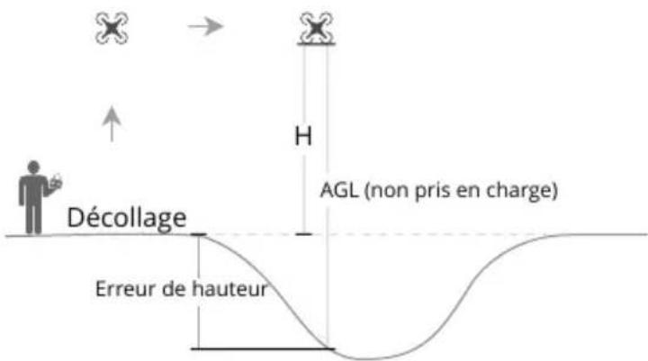 Décollage H AGL (non pris en charge) Erreur de hauteur