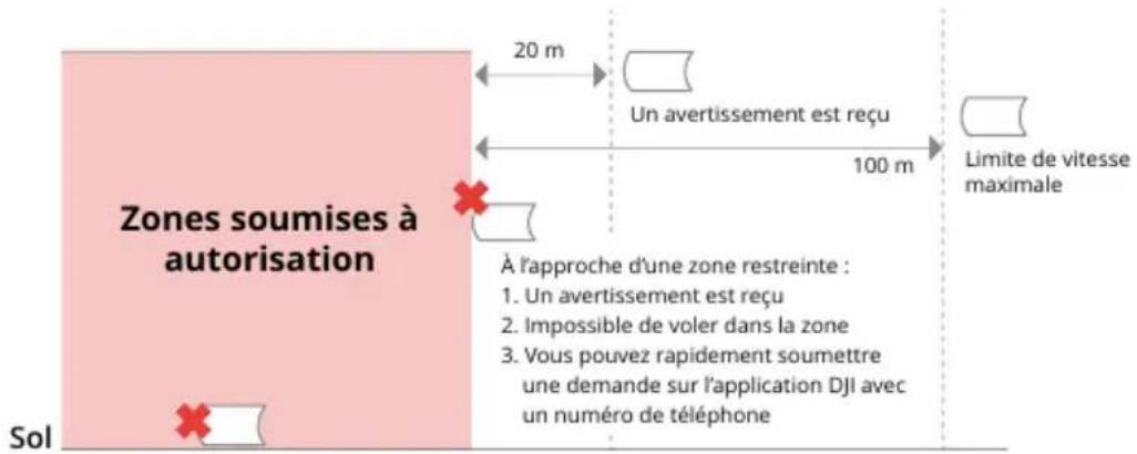 Zones soumises à autorisation 20 m Un avertissement est reçu 100 m Limite de vitesse maximale À l'approche d'une zone restreinte : 1. Un avertissement est reçu 2. Impossible de voler dans la zone 3. Vous pouvez rapidement soumettre une demande sur l'application DJI avec un numéro de téléphone Sol