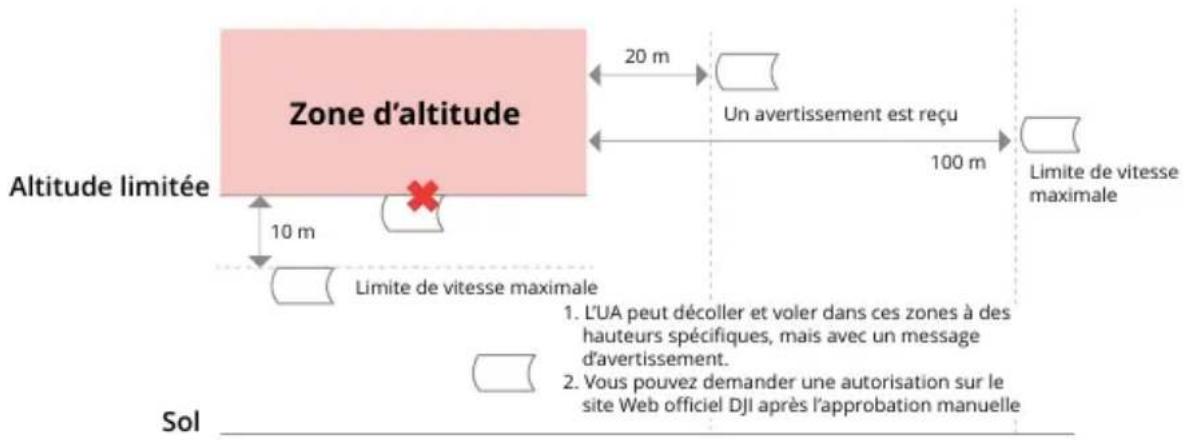 Zone d'altitude Altitude limitée 10 m Limite de vitesse maximale 20 m Un avertissement est reçu 100 m Limite de vitesse maximale Sol 1. L'UA peut décoller et voler dans ces zones à des hauteurs spécifiques, mais avec un message d'avertissement. 2. Vous pouvez demander une autorisation sur le site We…