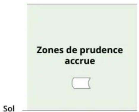 Zones de prudence accrue Sol