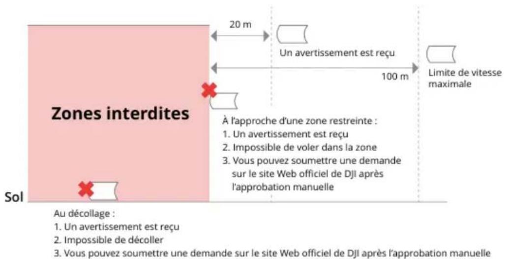 Zones interdites 20 m Un avertissement est reçu 100 m Limite de vitesse maximale À l'approche d'une zone restreinte : 1. Un avertissement est reçu 2. Impossible de voler dans la zone 3. Vous pouvez soumettre une demande sur le site Web officiel de DJI après l'approbation manuelle Au décollage : 1. U…