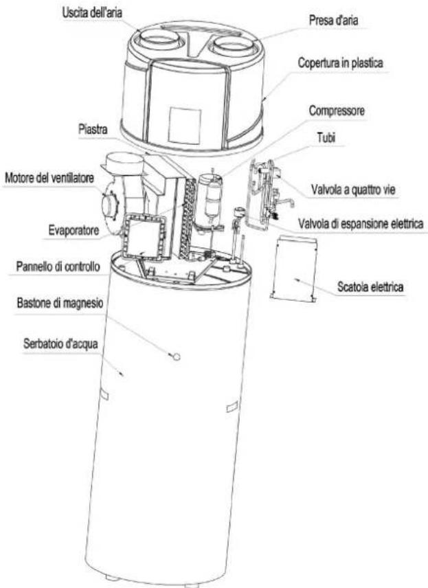 HTW ATS-O-150VAW - Panoramica dell'unità Parti e descrizioni - 1