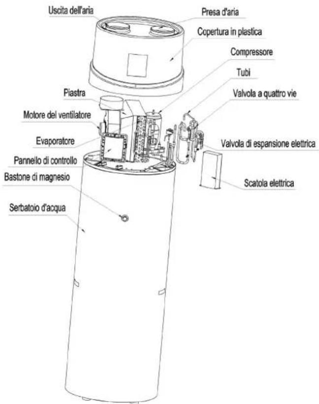 HTW ATS-O-150VAW - Panoramica dell'unità Parti e descrizioni - 2