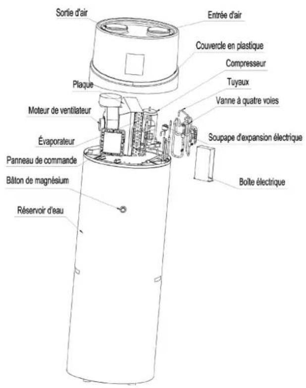 Sortie d'air Entrée d'air Couvercle en plastique Compresseur Tuyaux Vanne à quatre voies Soupape d'expansion électrique Boîte électrique Plaque Moteur de ventilateur Évaporateur Panneau de commande Bâton de magnésium Réservoir d'eau
