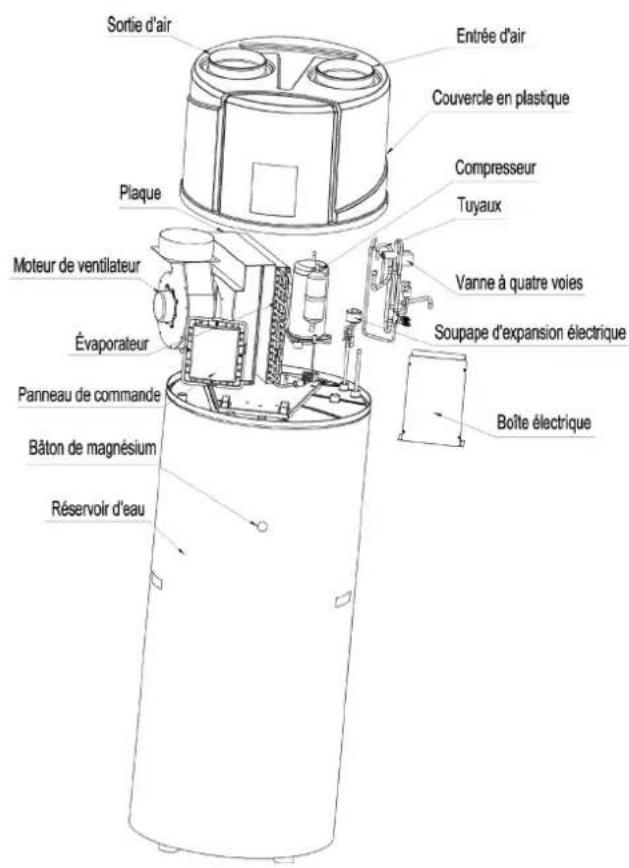 Sortie d'air Entrée d'air Couvercle en plastique Compresseur Tuyaux Plaque Moteur de ventilateur Évaporateur Vanne à quatre voies Soupape d'expansion électrique Boîte électrique Panneau de commande Bâton de magnésium Réservoir d'eau