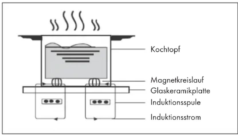 Klarstein Delicatessa 90 Flex - FUNKTIONSWEISE - 1