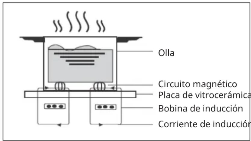 Klarstein NanoGlow - UNAS PALABRAS SOBRE LA COCINA DE INDUCCIÓN - 1