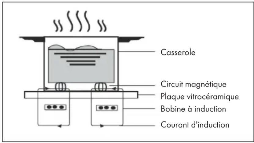 Klarstein Masterzone 60 Flex - PRINCIPE DE FONCTIONNEMENT - 1