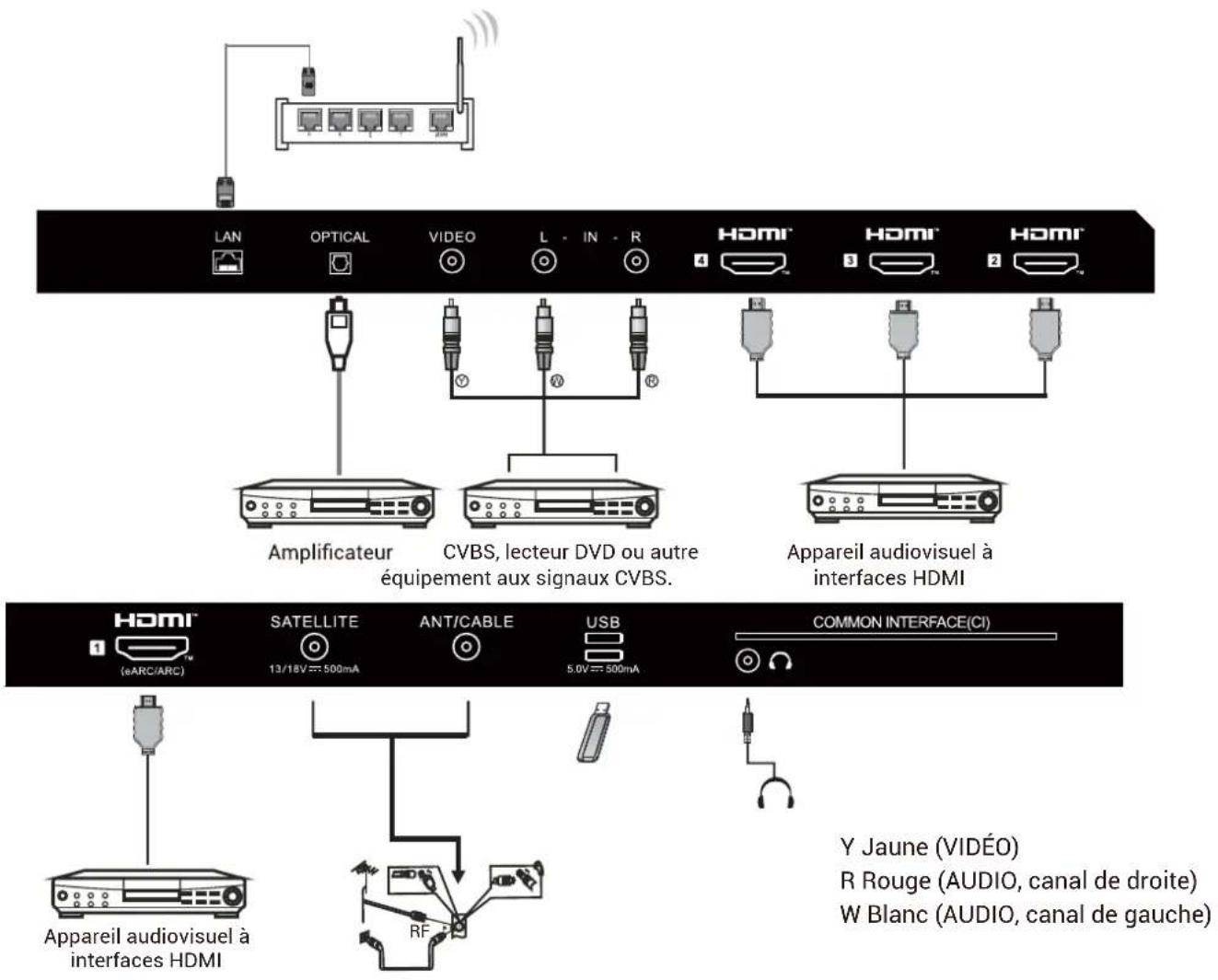 LAN OPTICAL VIDEO L - IN - R HOMI® HOMI® HOMI® Amplificateur CVBS, lecteur DVD ou autre équipement aux signaux CVBS. Appareil audiovisuel à interfaces HDMI HOMI® (sARC/ARC) SATELLITE 13/18V ≈ 500mA ANT/CABLE USB 5.0V ≈ 500mA COMMON INTERFACE(CI) Y Jaune (VIDÉO) R Rouge (AUDIO, canal de droite) W Blanc (AUDIO, canal de gauche)