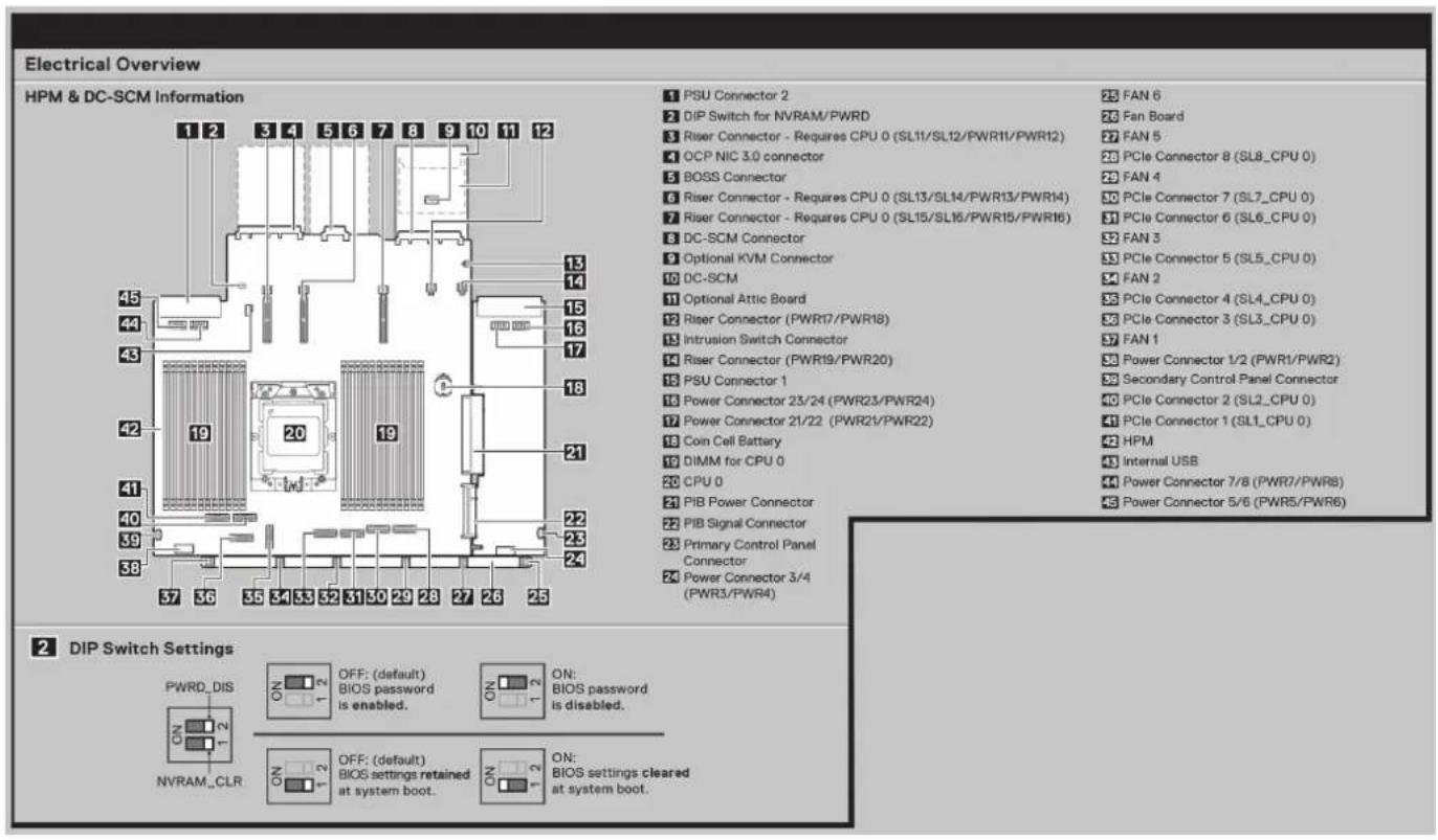 Electrical Overview HPM & DC-SCM Information 1 2 3 4 5 6 7 8 9 10 11 12 13 14 15 16 17 18 19 20 21 22 23 24 37 36 35 34 33 32 31 30 29 28 27 26 25 1 PSU Connector 2 2 DIP Switch for NVRAM/PWRD 3 Riser Connector - Requires CPU 0 (SL11/SL12/PWR11/PWR12) 4 OCP NIC 3.0 connector 5 BOSS Connector 6 Riser Connector - Requires CPU 0 (SL13/SL14/PWR13/PWR14) 7 Riser Connector - Requires CPU 0 (SL15/SL16/PWR15/PWR16) 8 DC-SCM Connector 9 Optional KVM Connector 10 DC-SCM 11 Optional Attic Board 12 Riser Connector (PWR17/PWR18) 13 Intrusion Switch Connector 14 Riser Connector (PWR19/PWR20) 15 PSU Connector 1 16 Power Connector 23/24 (PWR23/PWR24) 17 Power Connector 21/22 (PWR21/PWR22) 18 Coin Cell Battery 19 DIMM for CPU 0 20 CPU 0 21 PIB Power Connector 22 PIB Signal Connector 23 Primary Control Panel Connector 24 Power Connector 3/4 (PWR3/PWR4) 25 FAN 6 26 Fan Board 27 FAN 5 28 PCIe Connector 8 (SL8_CPU 0) 29 FAN 4 30 PCIe Connector 7 (SL7_CPU 0) 31 PCIe Connector 6 (SL6_CPU 0) 32 FAN 3 33 PCIe Connector 5 (SL5_CPU 0) 34 FAN 2 35 PCIe Connector 4 (SL4_CPU 0) 36 PCIe Connector 3 (SL3_CPU 0) 37 FAN 1 38 Power Connector 1/2 (PWR1/PWR2) 39 Secondary Control Panel Connector 40 PCIe Connector 2 (SL2_CPU 0) 41 PCIe Connector 1 (SL1_CPU 0) 42 HPM 43 Internal USB 44 Power Connector 7/8 (PWR7/PWR8) 45 Power Connector 5/6 (PWR5/PWR6) 2 DIP Switch Settings PWRD_DIS ON ON OFF: (default) BIOS password is enabled. ON ON: BIOS password is disabled. NVRAM_CLR ON OFF: (default) BIOS settings retained at system boot. ON ON: BIOS settings cleared at system boot.