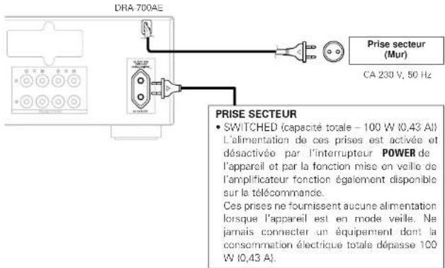 DRA 700AE Prise secteur (Mur) CA 230 V, 50 Hz PRISE SECTEUR • SWITCHED (capacité totale - 100 W 10,43 A) L'alimentation de ces prises est activée et désactivée par l'interrupteur POWER de l'appareil et par la fonction mise en veille de l'amplificateur fonction également disponible sur la télécommande. Ces prises ne fournissent aucune alimentation lorsque l'appareil est en mode veille. Na jamais connecter un équipement dont la consommation électrique totale dépasse 100 W 10,43 A).