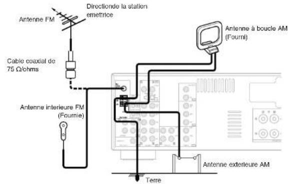 Antenne FM Direction de la station emettrice Cable coaxial de 75 Ω/ohms Antenne interieure FM (Fournie) Antenne à boucle AM (Fourni) Antenne exterieure AM Terre