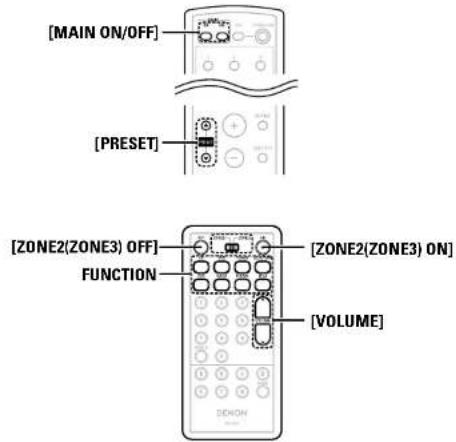 [MAIN ON/OFF] [PRESET] [ZONE2(ZONE3) OFF] FUNCTION [VOLUME] [ZONE2(ZONE3) ON]