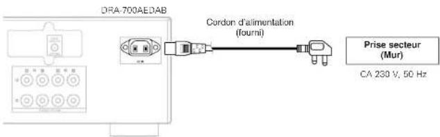 DRA 700AEDAB Cordon d'alimentation (fourni) Prise secteur (Mur) CA 230 V, 50 Hz