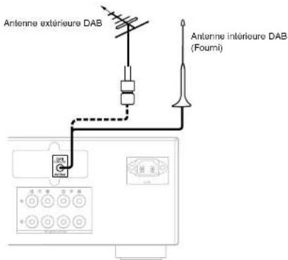 Antenne extérieure DAB Antenne interérieure DAB (Fourni)