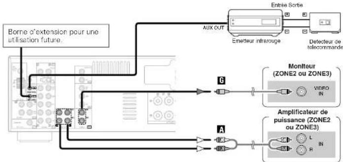 DENON DRA-700AEDAB - Connexions de PRE OUT ZONE2 (ou ZONE3) - 1