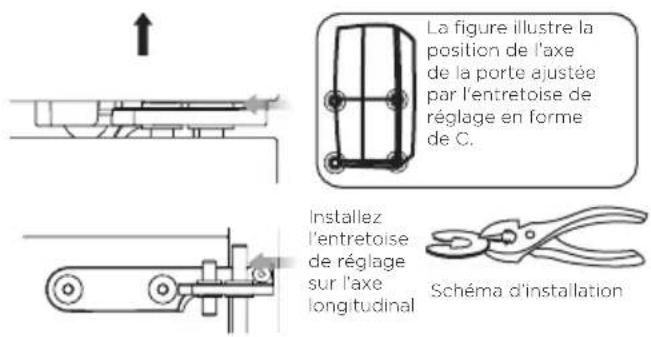 La figure illustre la position de l'axe de la porte ajustée par l'entretoise de réglage en forme de C. Installez l'entretoise de réglage sur l'axe longitudinal Schéma d'installation