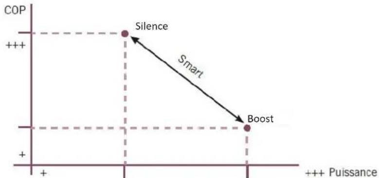 ZODIAC HPO - Mode « BOOST », « SMART » et « SILENCE » - 1