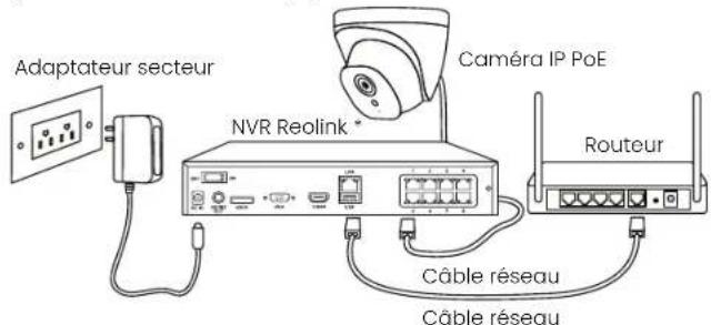 Adaptateur secteur NVR Reolink * Caméra IP PoE Routeur Câble réseau Câble réseau
