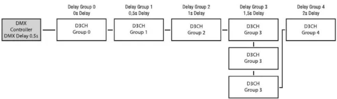 Cameo Root BAR 6 - DMX DELAY - 2