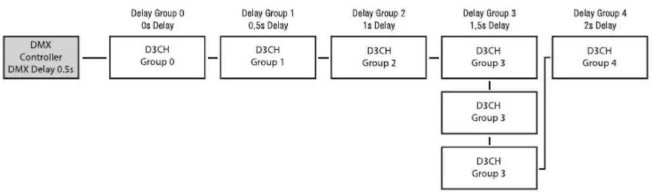 Cameo Root BAR 6 - DMX DELAY - 2