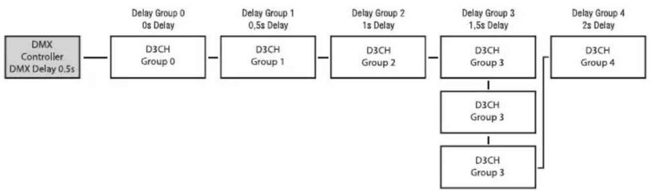 Cameo Root BAR 6 - DMX DELAY - 4