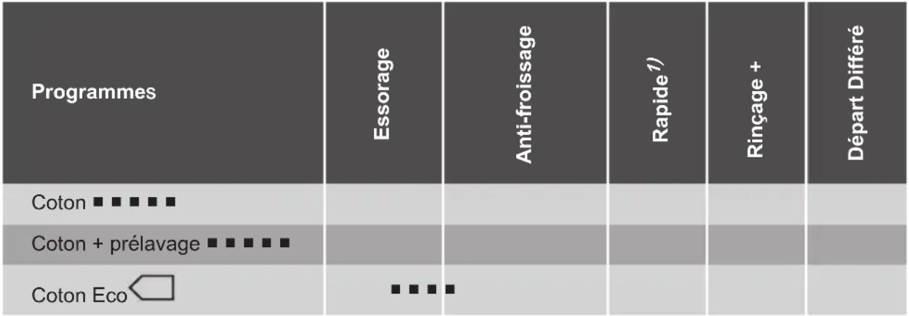 Essentiel B ELT 713DD1 - Compatibilité des options avec les programmes - 1