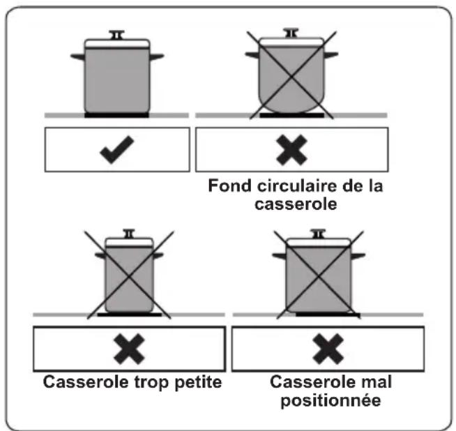 Fond circulaire de la casserole Casserole trop petite Casserole mal positionnée
