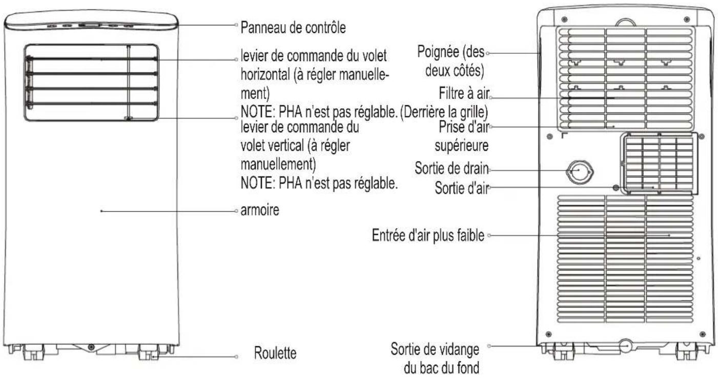 Panneau de contrôle levier de commande du volet horizontal (à régler manuelle- ment) NOTE: PHA n'est pas réglable. (Derrière la grille) levier de commande du volet vertical (à régler manuellement) NOTE: PHA n'est pas réglable. armoire Poignée (des deux côtés) Filtre à air Prise d'air supérieure Sortie de drain Sortie d'air Entrée d'air plus faible Roulette Sortie de vidange du bac du fond