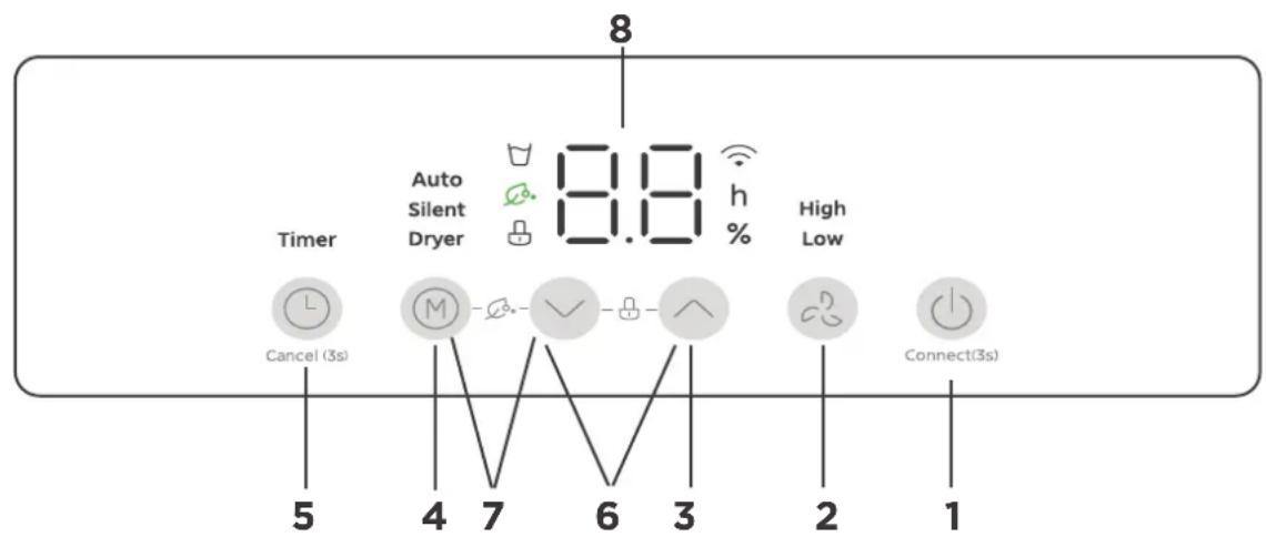 8 Timer Auto Silent Dryer 8:00 h % High Low Cancel (3s) 5 4 7 6 3 2 1 Connect(3s)