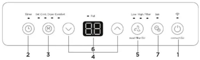 Timer Set Cond. Dryer Comfort Full Low High Filter Ion 2 3 4 6 5 7 1