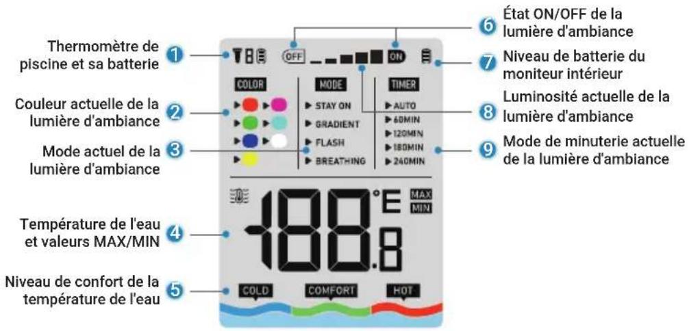 Thermomètre de piscine et sa batterie Couleur actuelle de la lumière d'ambiance Mode actuel de la lumière d'ambiance Température de l'eau et valeurs MAX/MIN Niveau de confort de la température de l'eau État ON/OFF de la lumière d'ambiance Niveau de batterie du moniteur intérieur Luminosité actuelle de la lumière d'ambiance Mode de minuterie actuelle de la lumière d'ambiance 188.8°E MAX MIN COLD COMFORT HOT